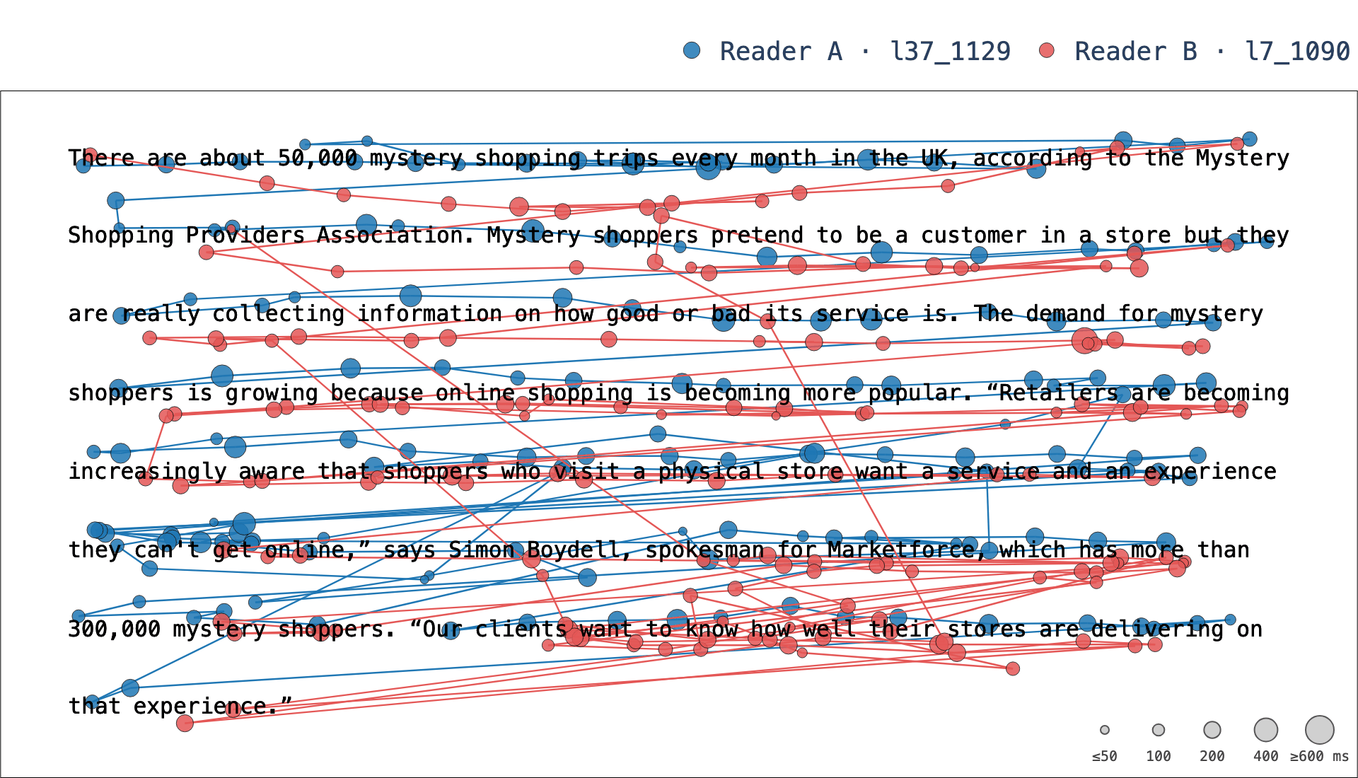 Two readers' scanpaths overlaid on the same paragraph in Scanpath Studio